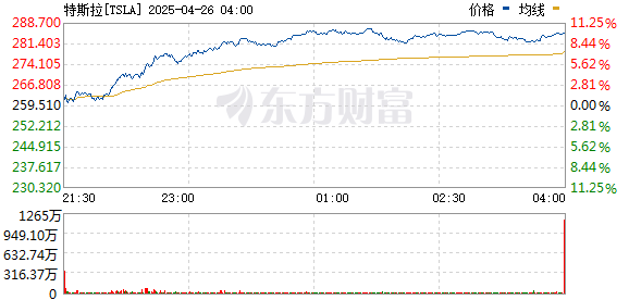 有保障的股票配资公司 特斯拉涨幅扩大至8%