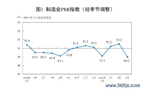 股票配资选股 国家统计局：4月制造业PMI为49.0% 比上月下降1.5个百分点