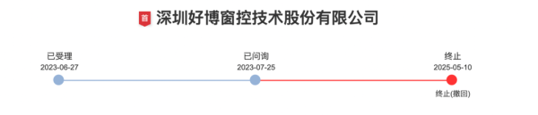场内配资平台 冲刺IPO近两年，主动撤单